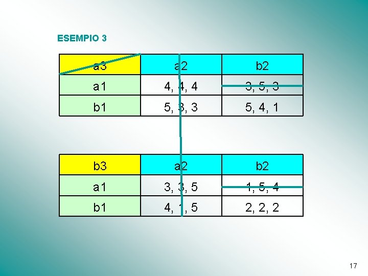 ESEMPIO 3 a 2 b 2 a 1 4, 4, 4 3, 5, 3