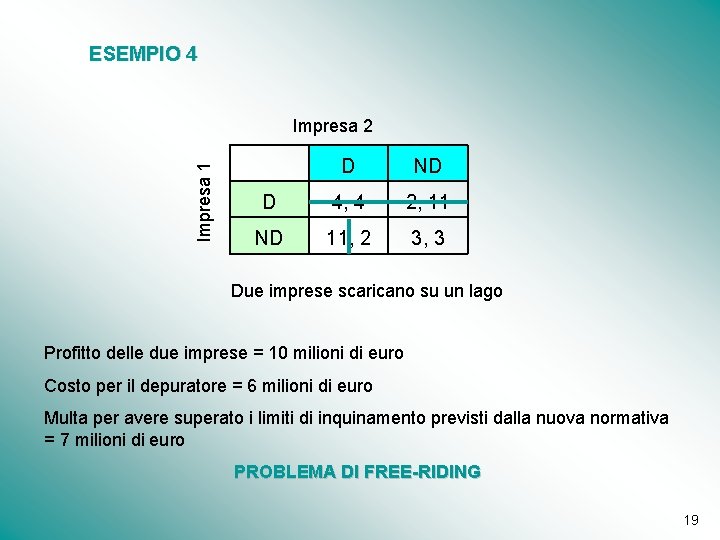 ESEMPIO 4 Impresa 1 Impresa 2 D ND D 4, 4 2, 11 ND