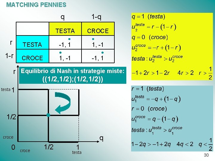 MATCHING PENNIES q 1 -q TESTA CROCE r TESTA -1, 1 1, -1 1