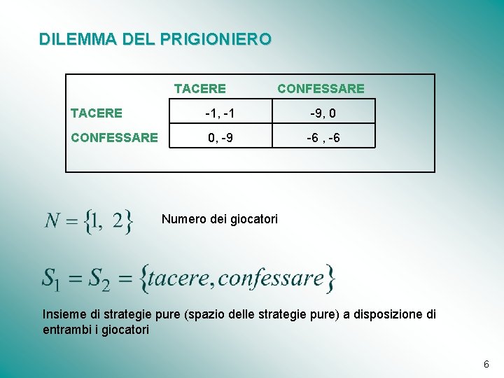 DILEMMA DEL PRIGIONIERO TACERE CONFESSARE TACERE -1, -1 -9, 0 CONFESSARE 0, -9 -6