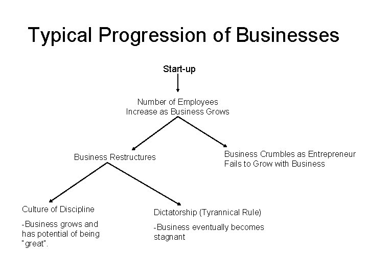 Typical Progression of Businesses Start-up Number of Employees Increase as Business Grows Business Restructures Typical Progression of Businesses Start-up Number of Employees Increase as Business Grows Business Restructures