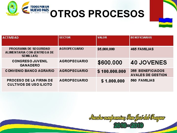 OTROS PROCESOS SECTOR VALOR BENEFICIARIOS AGROPECUARIO $5, 000 465 FAMILIAS CONGRESO JUVENIL GANADERO AGROPECUARIO