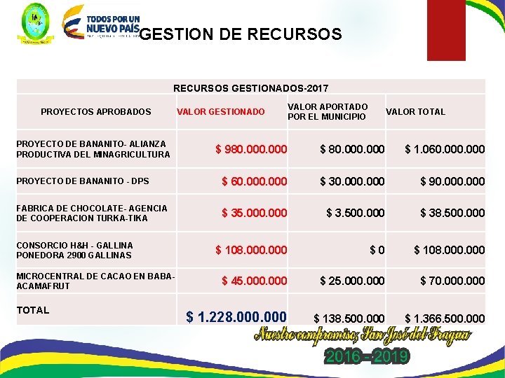 GESTION DE RECURSOS GESTIONADOS-2017 PROYECTOS APROBADOS PROYECTO DE BANANITO- ALIANZA PRODUCTIVA DEL MINAGRICULTURA VALOR