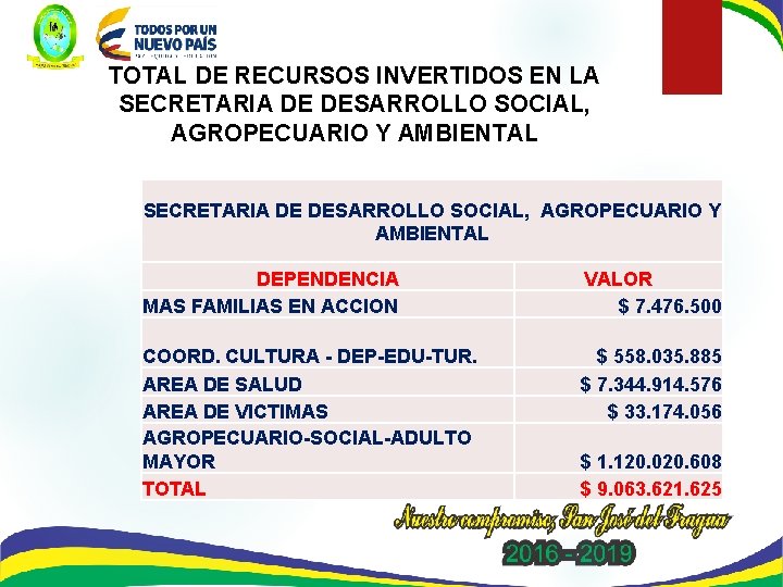 TOTAL DE RECURSOS INVERTIDOS EN LA SECRETARIA DE DESARROLLO SOCIAL, AGROPECUARIO Y AMBIENTAL DEPENDENCIA