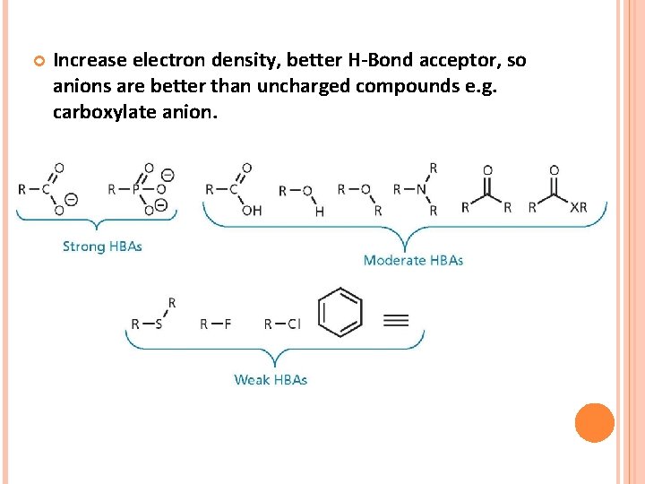  Increase electron density, better H-Bond acceptor, so anions are better than uncharged compounds
