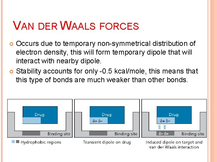 VAN DER WAALS FORCES Occurs due to temporary non-symmetrical distribution of electron density, this