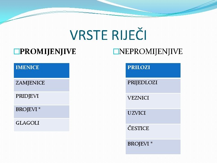 VRSTE RIJEČI �PROMIJENJIVE �NEPROMIJENJIVE IMENICE PRILOZI ZAMJENICE PRIJEDLOZI PRIDJEVI VEZNICI BROJEVI * GLAGOLI UZVICI