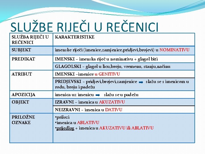 SLUŽBE RIJEČI U REČENICI SLUŽBA RIJEČI U REČENICI KARAKTERISTIKE SUBJEKT imenske riječi (imenice, zamjenice,