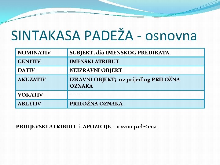 SINTAKASA PADEŽA - osnovna NOMINATIV SUBJEKT, dio IMENSKOG PREDIKATA GENITIV IMENSKI ATRIBUT DATIV NEIZRAVNI