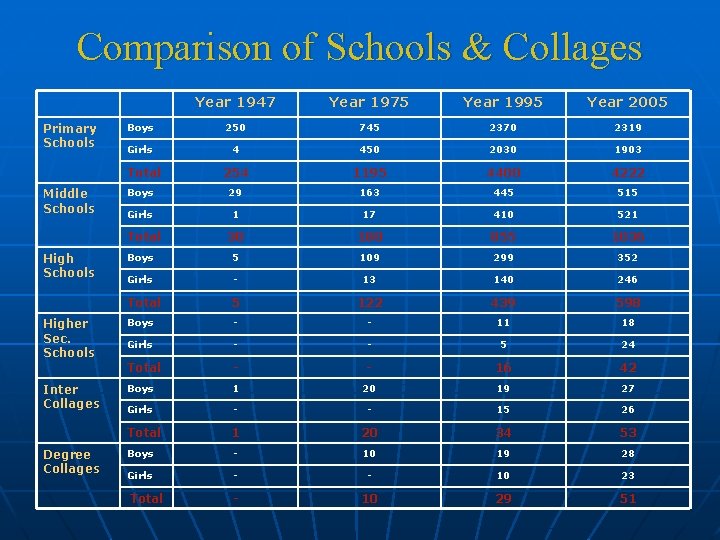 Comparison of Schools & Collages Primary Schools Year 1947 Year 1975 Year 1995 Year