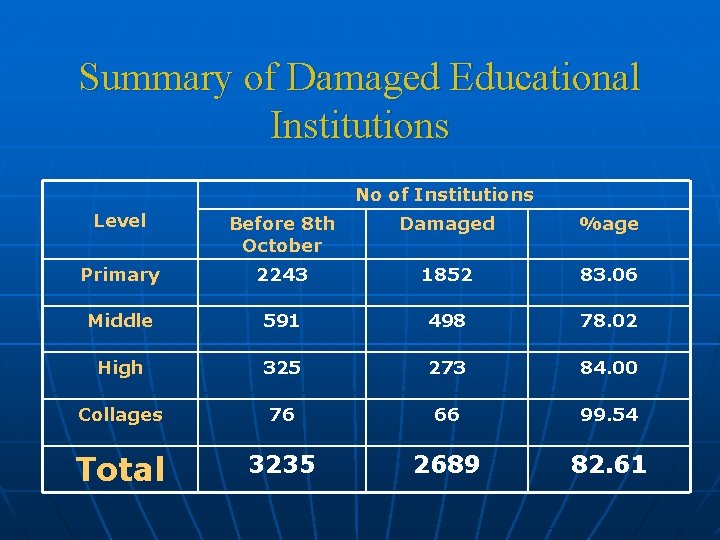Summary of Damaged Educational Institutions No of Institutions Level Before 8 th October Damaged