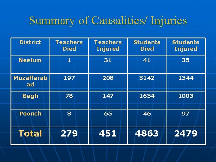 Summary of Causalities/ Injuries District Teachers Died Teachers Injured Students Died Students Injured Neelum