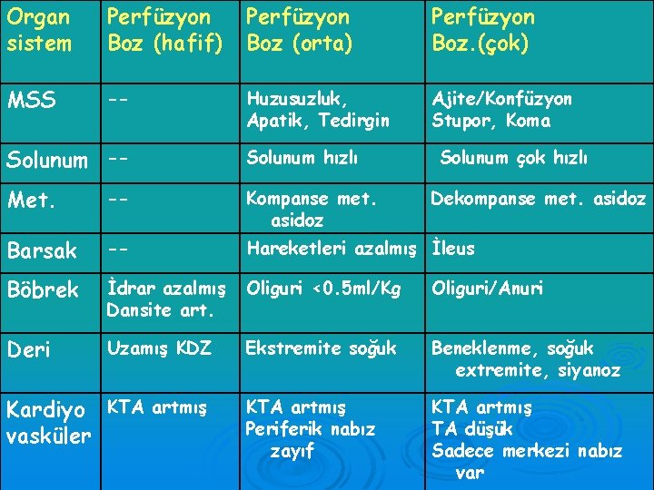 Organ sistem Perfüzyon Boz (hafif) Perfüzyon Boz (orta) Perfüzyon Boz. (çok) MSS -- Huzusuzluk,