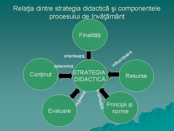 Relaţia dintre strategia didactică şi componentele procesului de învăţământ Finalităţi ă orientează ţ n