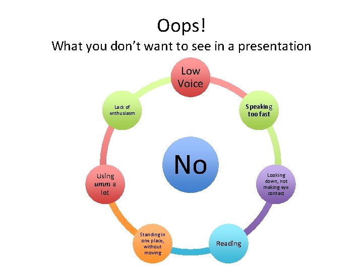 Oops! What you don’t want to see in a presentation Low Voice Speaking too
