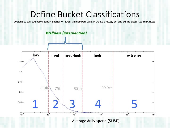 Define Bucket Classifications Looking at average daily spending behavior across all members we can