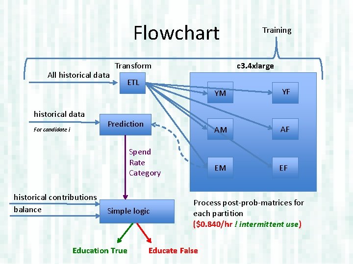 Flowchart All historical data For candidate i Transform c 3. 4 xlarge ETL Prediction
