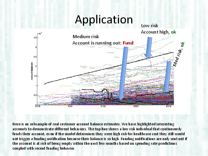 Med risk, Medium risk Account is running out: Fund Low risk Account high, ok