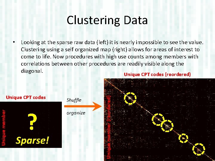 Clustering Data • Looking at the sparse raw data (left) it is nearly impossible