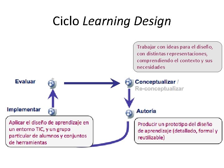 Ciclo Learning Design Trabajar con ideas para el diseño, con distintas representaciones, comprendiendo el