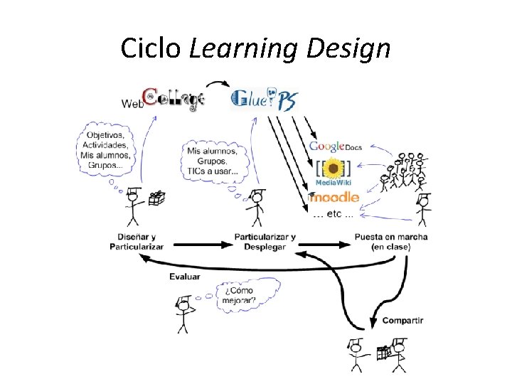 Ciclo Learning Design 