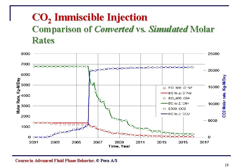 CO 2 Immiscible Injection Comparison of Converted vs. Simulated Molar Rates Course in Advanced