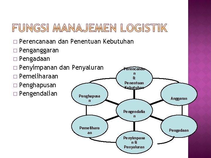 Perencanaan dan Penentuan Kebutuhan � Penganggaran � Pengadaan � Penyimpanan dan Penyaluran Perencanaa n