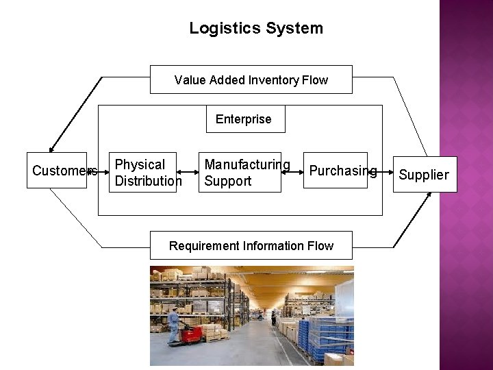 Logistics System Value Added Inventory Flow Enterprise Customers Physical Distribution Manufacturing Support Purchasing Requirement