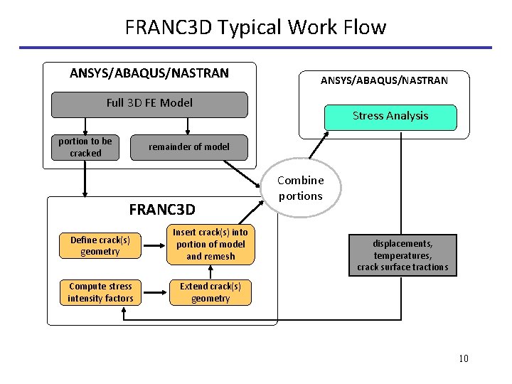 FRANC 3 D Typical Work Flow ANSYS/ABAQUS/NASTRAN Full 3 D FE Model portion to