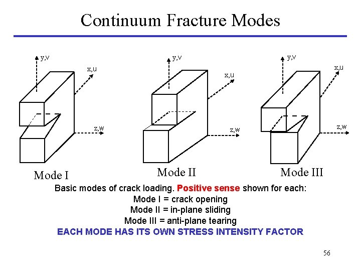 Continuum Fracture Modes y, v x, u z, w Mode III Basic modes of