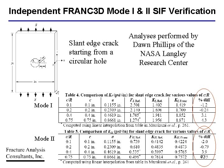 Independent FRANC 3 D Mode I & II SIF Verification Slant edge crack starting