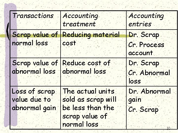 Transactions Accounting treatment Scrap value of Reducing material normal loss cost Scrap value of