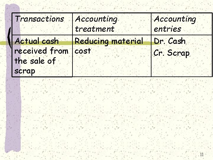 Transactions Accounting treatment Actual cash Reducing material received from cost the sale of scrap