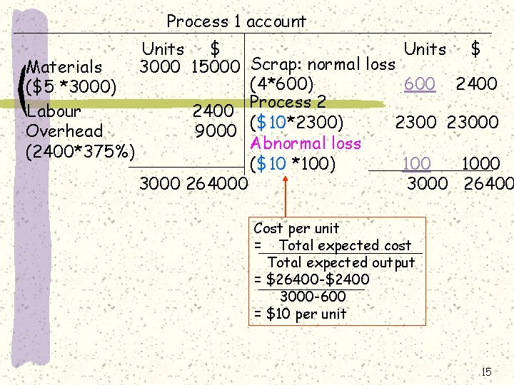 Process 1 account Units $ Materials 3000 15000 Scrap: normal loss (4*600) 600 2400