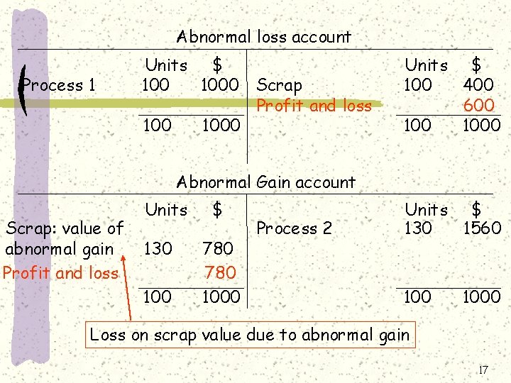 Abnormal loss account Process 1 Units $ 1000 Scrap Profit and loss 1000 Units