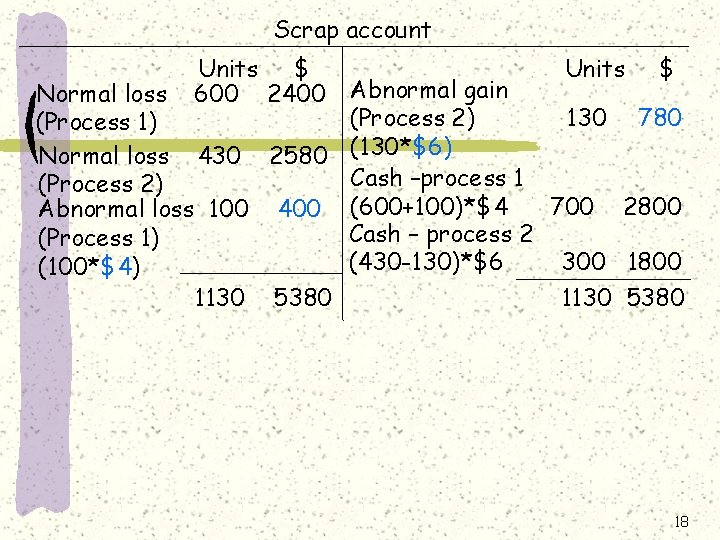 Scrap account Units $ 600 2400 Units $ Abnormal gain Normal loss (Process 2)