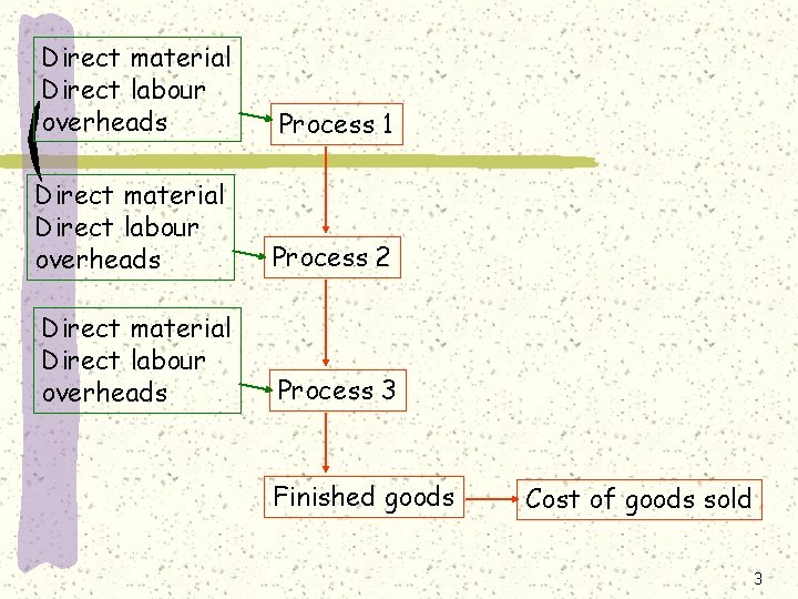 Direct material Direct labour overheads Process 1 Direct material Direct labour overheads Process 2