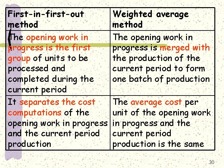 First-in-first-out method The opening work in progress is the first group of units to