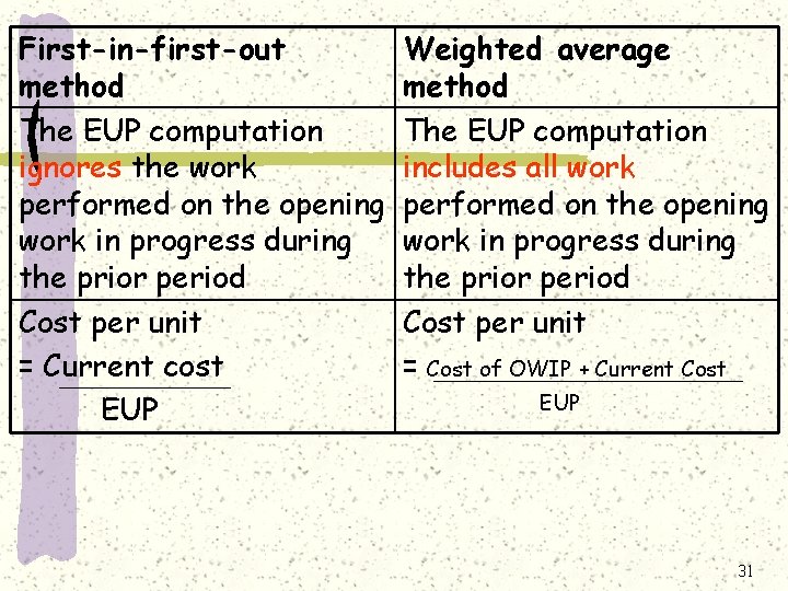 First-in-first-out method The EUP computation ignores the work performed on the opening work in