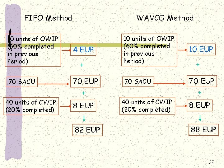 FIFO Method 10 units of OWIP (60% completed in previous Period) 70 SACU 40