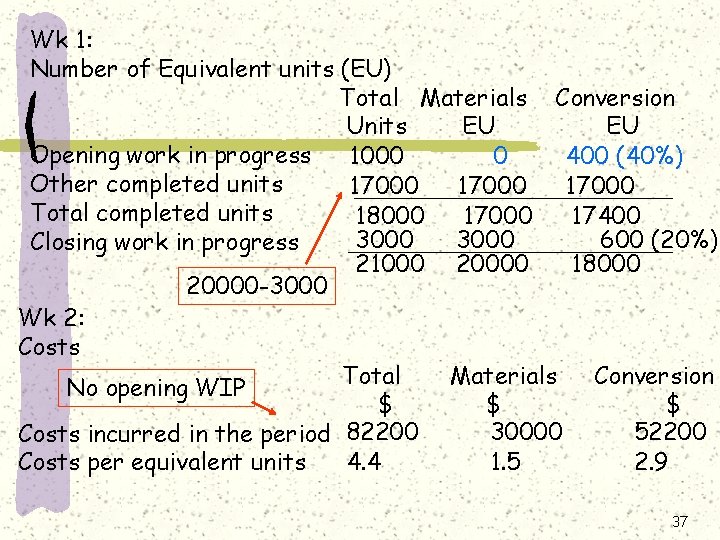 Wk 1: Number of Equivalent units (EU) Total Materials Conversion Units EU EU Opening