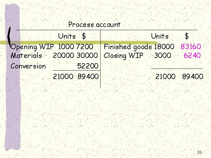 Process account Units $ Opening WIP 1000 7200 Finished goods 18000 83160 Materials 20000