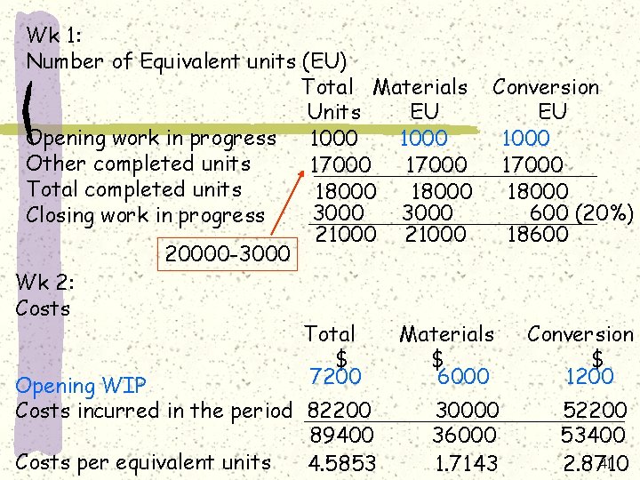 Wk 1: Number of Equivalent units (EU) Total Materials Conversion Units EU EU Opening