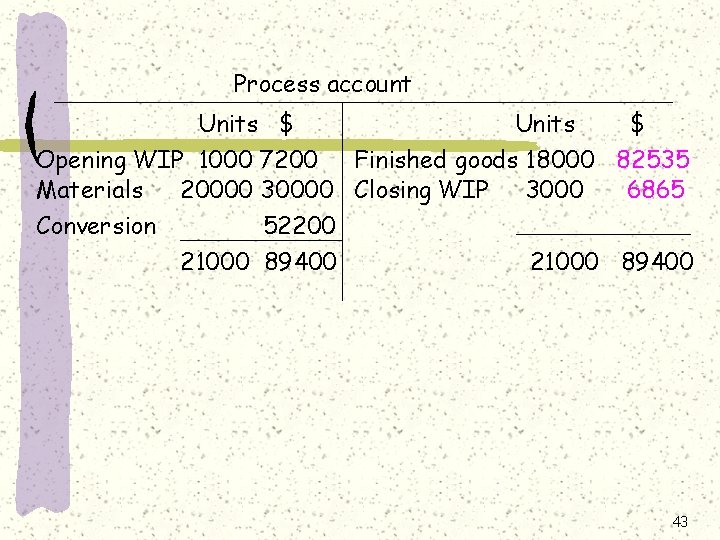 Process account Units $ Opening WIP 1000 7200 Finished goods 18000 82535 Materials 20000