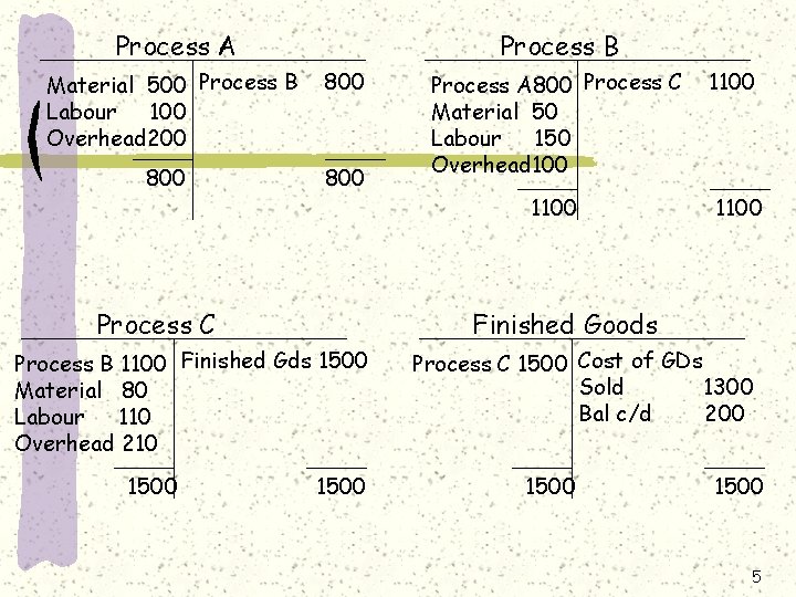 Process A Process B Material 500 Process B Labour 100 Overhead 200 800 800