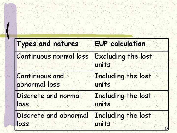 Types and natures EUP calculation Continuous normal loss Excluding the lost units Continuous and