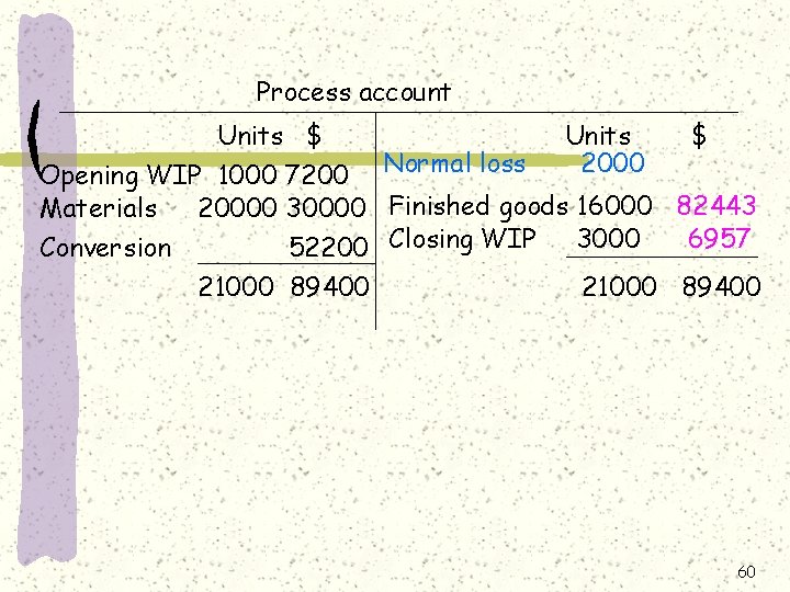 Process account Units $ Units 2000 $ Opening WIP 1000 7200 Normal loss Materials