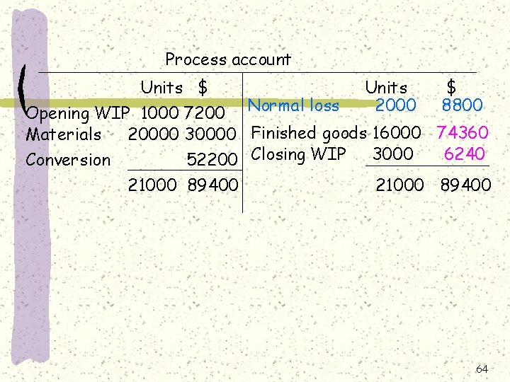 Process account Units $ Units 2000 $ 8800 Opening WIP 1000 7200 Normal loss