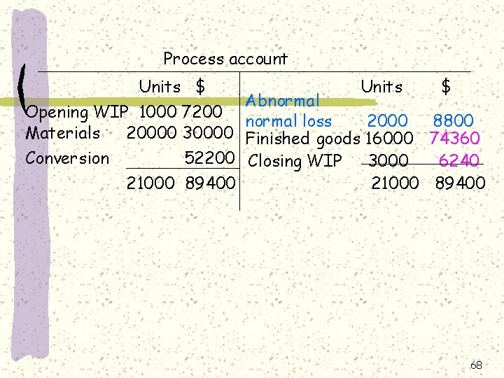 Process account Units $ Abnormal Opening WIP 1000 7200 normal loss 2000 8800 Materials