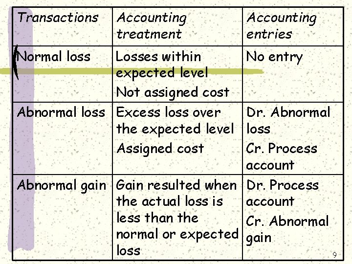 Transactions Normal loss Accounting treatment Losses within expected level Not assigned cost Abnormal loss